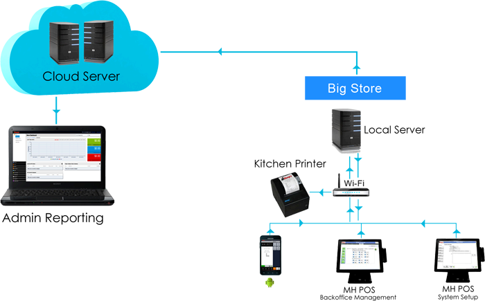 cloud Big store