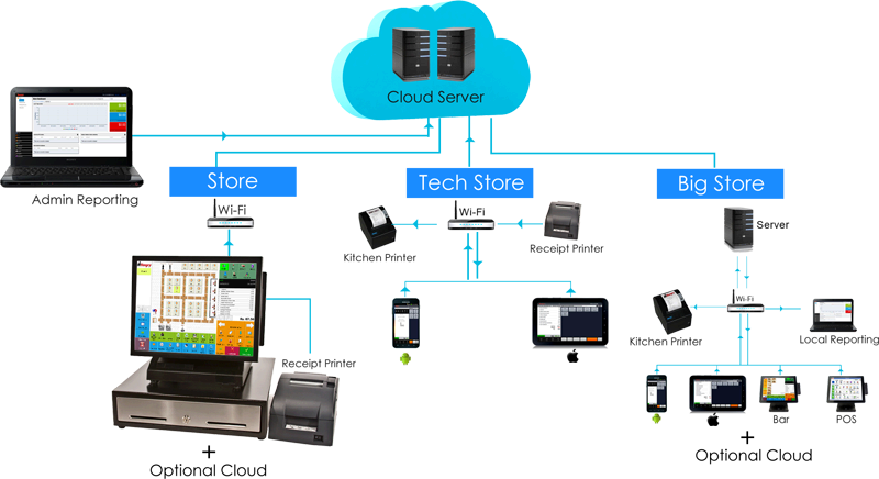 cloud Multi store