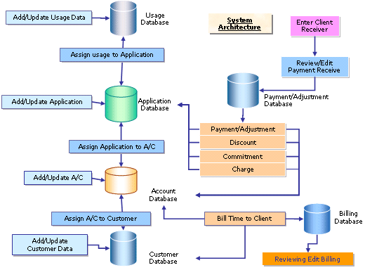 System Architechture